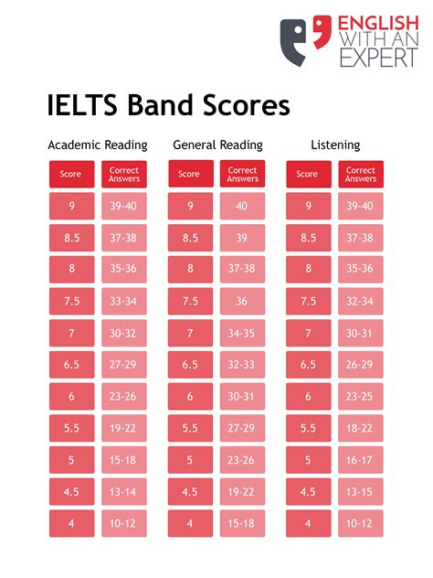 ielts academic test score